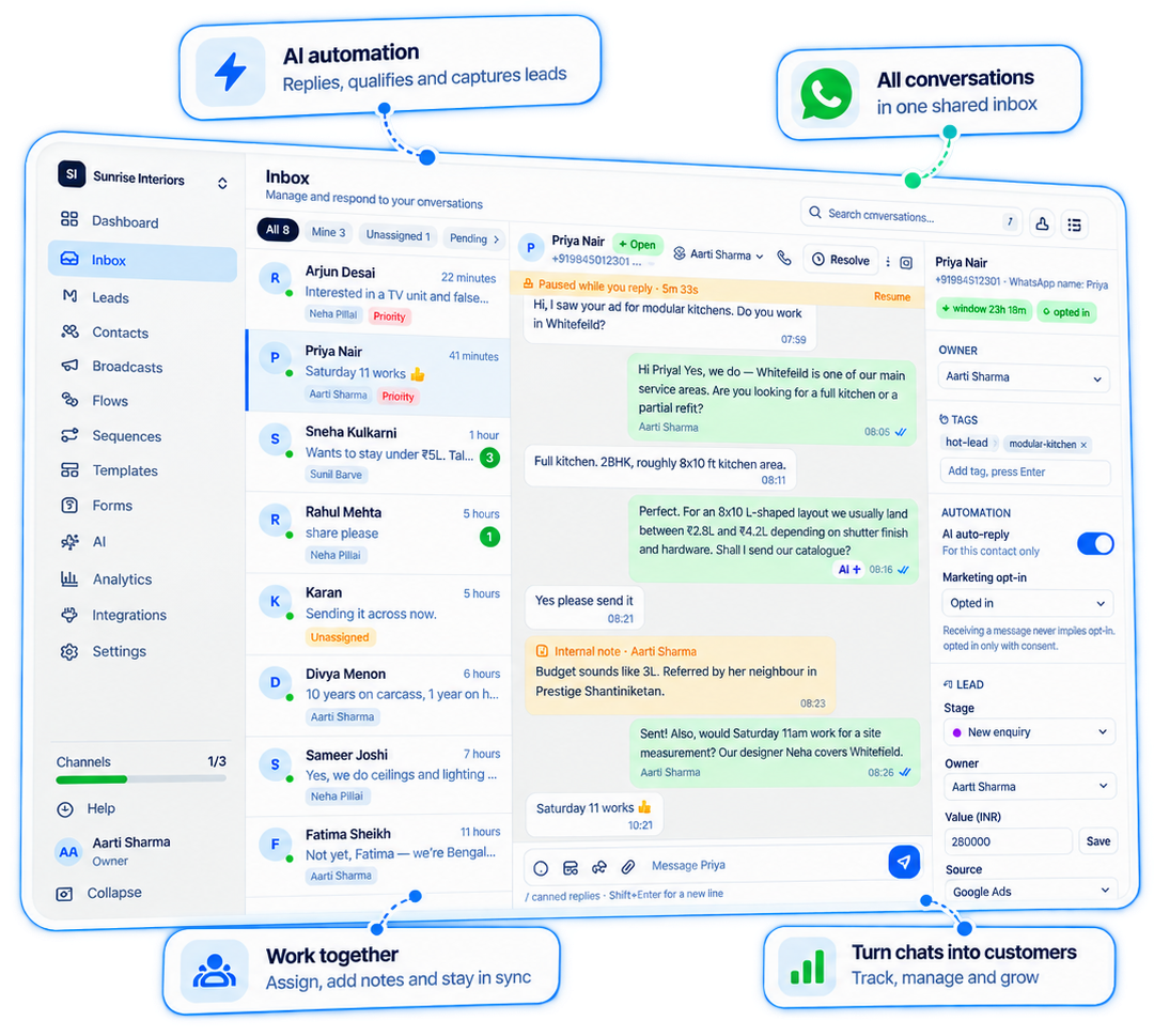 The HeloFlow shared inbox for Sunrise Interiors: a conversation list with owners and priority tags, an open chat with Priya Nair about a modular kitchen, an AI auto-reply toggle, tags and lead fields on the right, and four callouts reading AI automation, All conversations in one shared inbox, Work together, and Turn chats into customers.